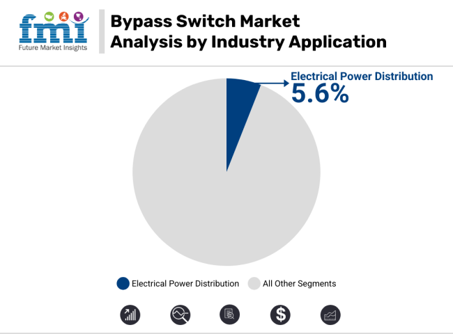Bypass Switch Market Analysis By Industry Application