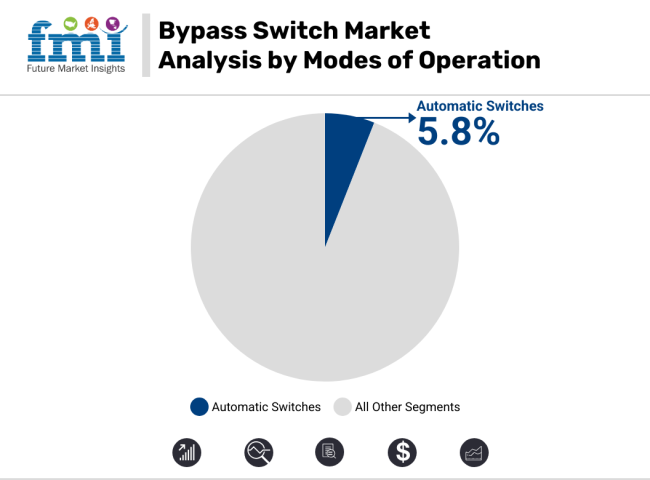 Bypass Switch Market Analysis By Modes Type Of Operation