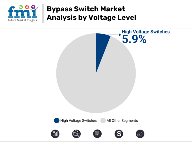 Bypass Switch Market Analysis By Volatage Level