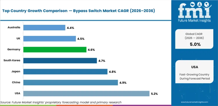 Bypass Switch Market Cagr Analysis By Country Bypass Switch Market Cagr Analysis By Country
