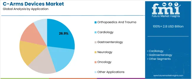 C Arms Devices Market Analysis By Application