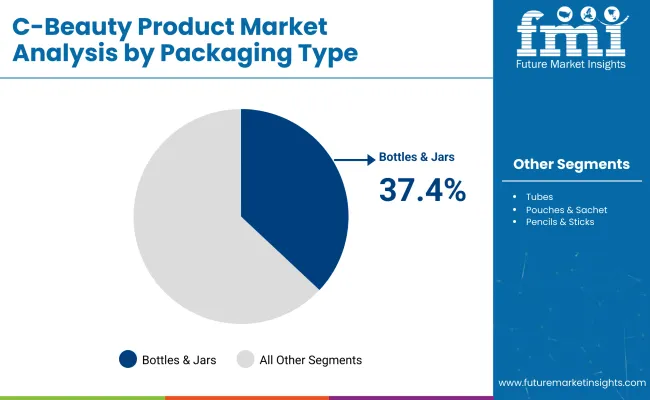 C Beauty Product Market Analysis By Packaging Type
