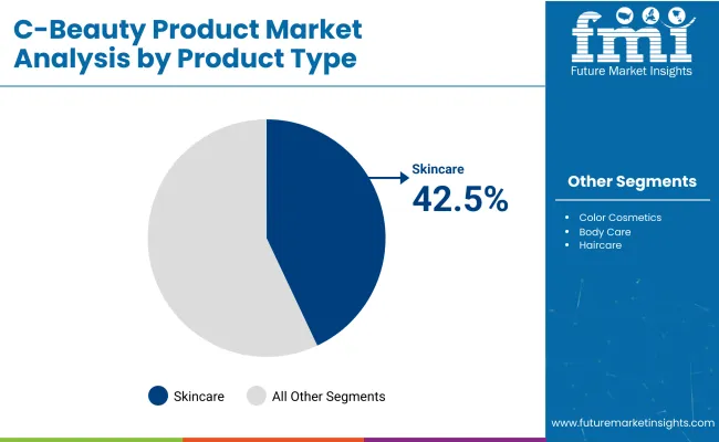 C Beauty Product Market Analysis By Product Type
