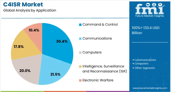 C4isr Market Analysis By Application