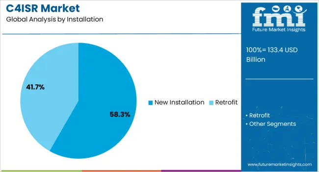 C4isr Market Analysis By Installation