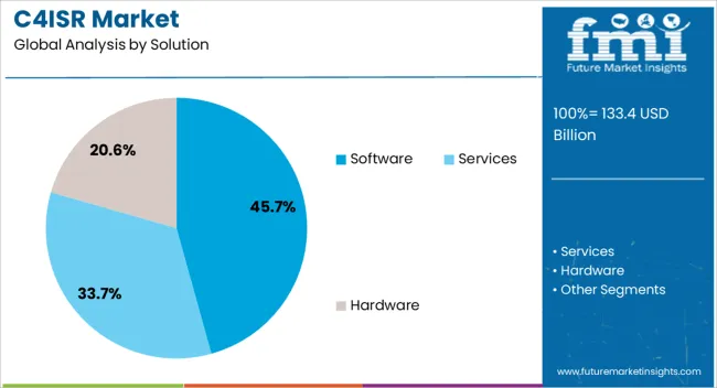 C4isr Market Analysis By Solution