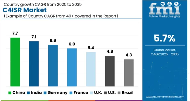 C4isr Market Cagr Analysis By Country