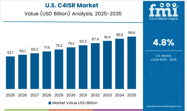 C4isr Market Country Value Analysis