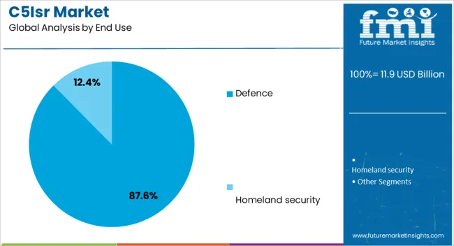 C5isr Market Analysis By End Use