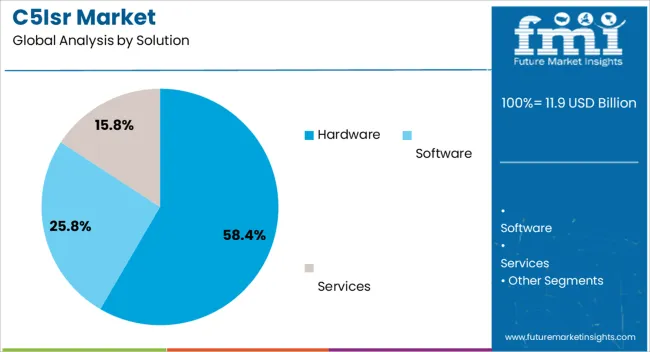 C5isr Market Analysis By Solution