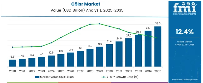 C5isr Market Market Value Analysis