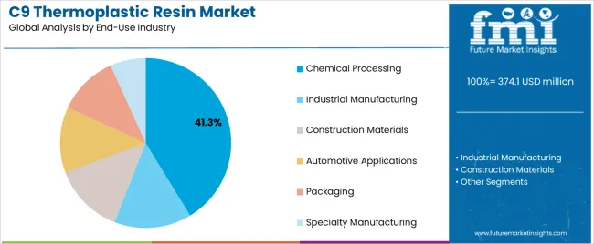 C9 Thermoplastic Resin Market Analysis By End Use Industry C9 Thermoplastic Resin Market Analysis By End Use Industry