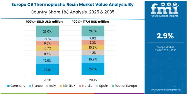 C9 Thermoplastic Resin Market Europe Country Market Share Analysis, 2025 & 2035 C9 Thermoplastic Resin Market Europe Country Market Share Analysis, 2025 & 2035