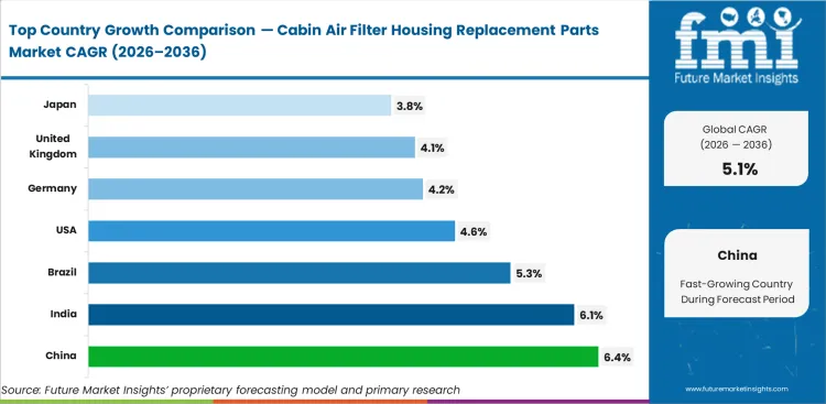Cabin Air Filter Housing Replacement Parts Market Cagr Analysis By Country