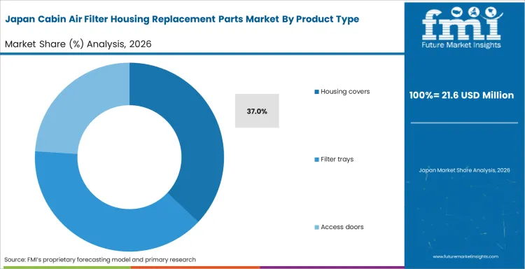 Cabin Air Filter Housing Replacement Parts Market Japan Market Share Analysis By Product Type