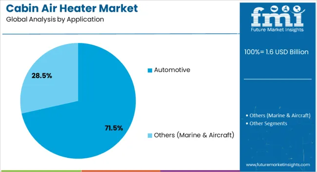 Cabin Air Heater Market Analysis By Application