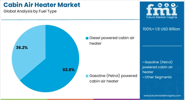Cabin Air Heater Market Analysis By Fuel Type