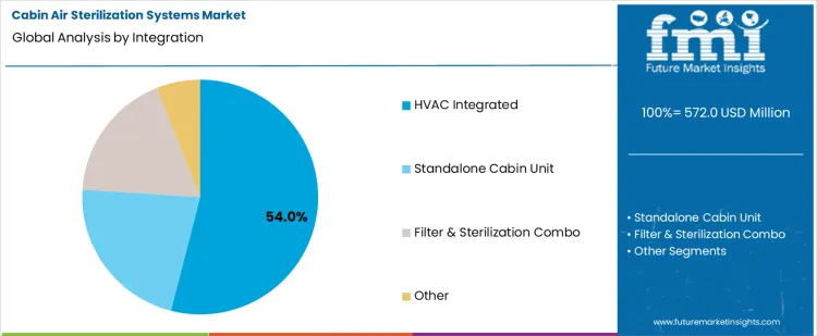 Cabin Air Sterilization Systems Market Analysis By Integration