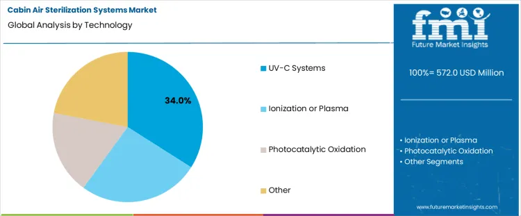 Cabin Air Sterilization Systems Market Analysis By Technology