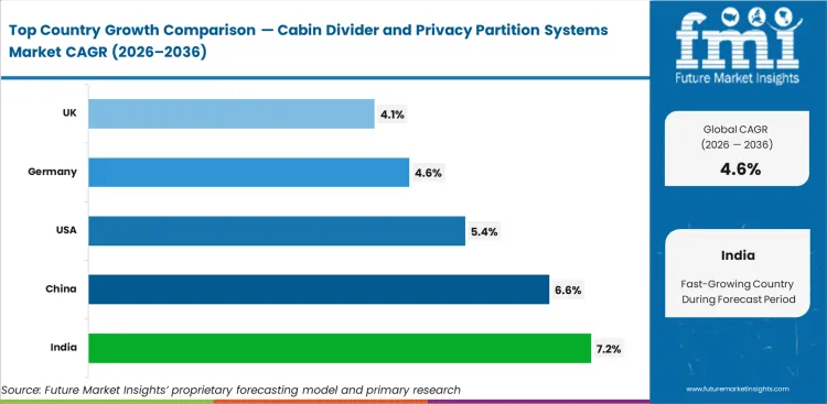 Cabin Divider And Privacy Partition Systems Market Cagr Analysis By Country Cabin Divider And Privacy Partition Systems Market Cagr Analysis By Country