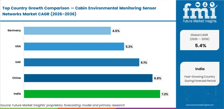 Cabin Environmental Monitoring Sensor Networks Market Cagr Analysis By Country Cabin Environmental Monitoring Sensor Networks Market Cagr Analysis By Country