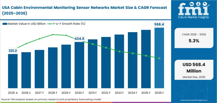 Cabin Environmental Monitoring Sensor Networks Market Country Value Analysis Cabin Environmental Monitoring Sensor Networks Market Country Value Analysis