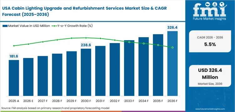 Cabin Lighting Upgrade And Refurbishment Services Market Country Value Analysis Cabin Lighting Upgrade And Refurbishment Services Market Country Value Analysis