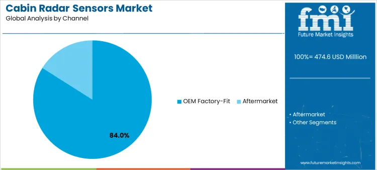 Cabin Radar Sensors Market Analysis By Channel