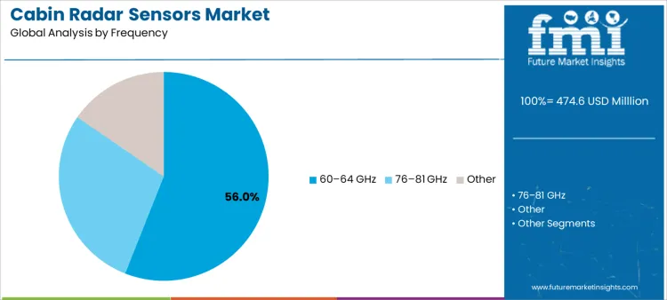 Cabin Radar Sensors Market Analysis By Frequency