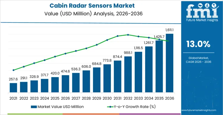 Cabin Radar Sensors Market Market Value Analysis