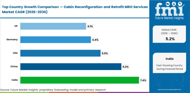 Cabin Reconfiguration And Retrofit Mro Services Market Cagr Analysis By Country