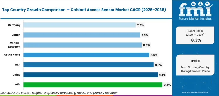 Cabinet Access Sensor Market Cagr Analysis By Country Cabinet Access Sensor Market Cagr Analysis By Country