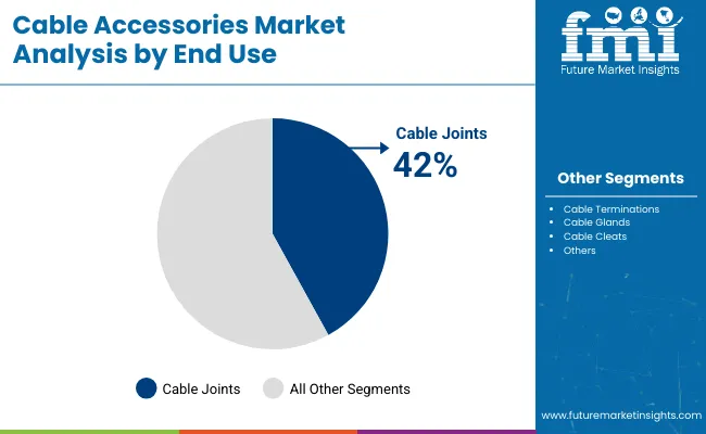Cable Accessories Market Analysis By End Use