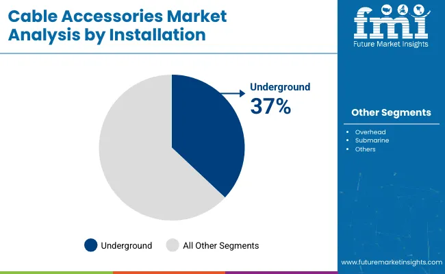 Cable Accessories Market Analysis By Installation