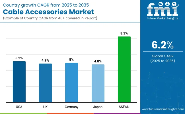Cable Accessories Market Country Wise Analysis