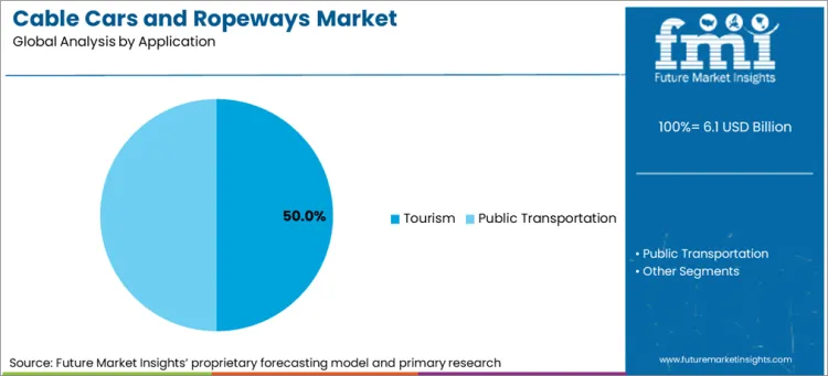 Cable Cars And Ropeways Market Analysis By Application