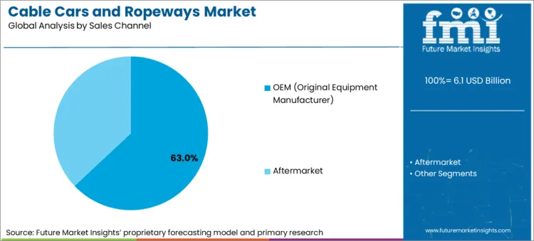 Cable Cars And Ropeways Market Analysis By Sales Channel