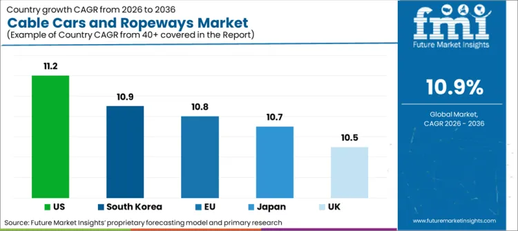 Cable Cars And Ropeways Market Cagr Analysis By Country