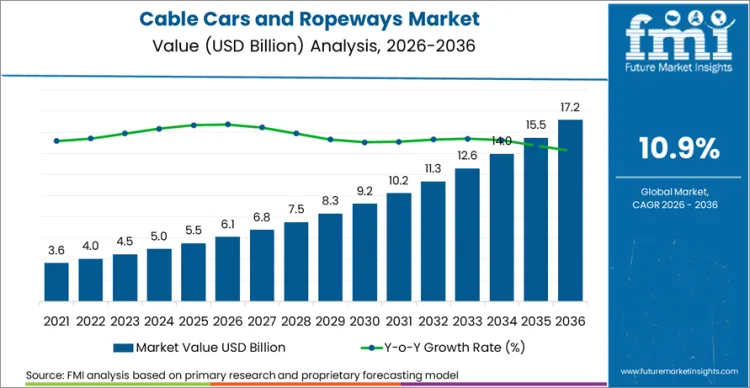Cable Cars And Ropeways Market Market Value Analysis