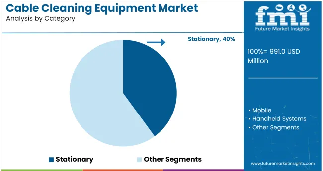 Cable Cleaning Equipment Market Analysis By Category