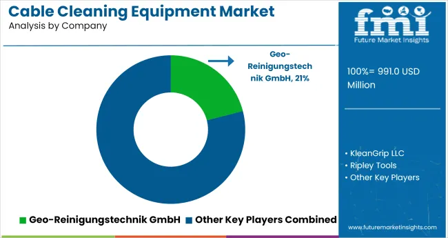 Cable Cleaning Equipment Market Analysis By Company