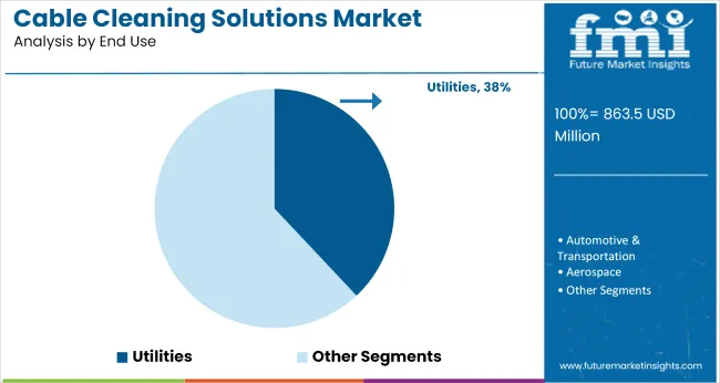Cable Cleaning Solutions Market Analysis By End Use