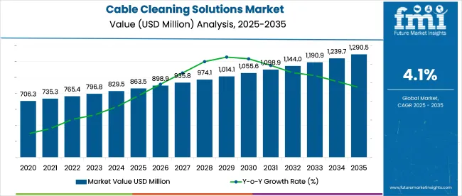 Cable Cleaning Solutions Market