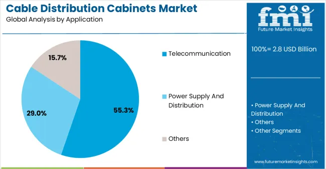 Cable Distribution Cabinets Market Analysis By Application