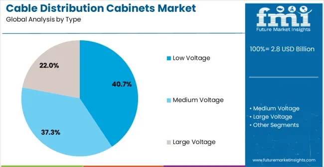 Cable Distribution Cabinets Market Analysis By Type