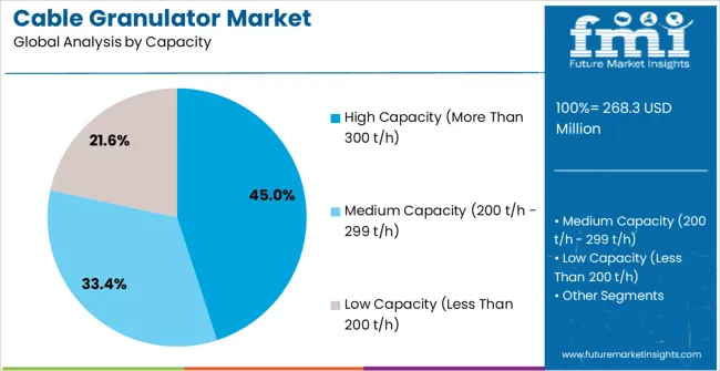 Cable Granulator Market Analysis By Capacity