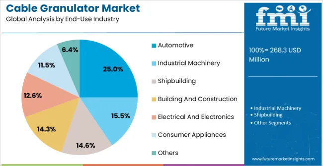 Cable Granulator Market Analysis By End Use Industry