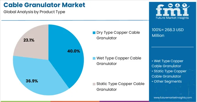 Cable Granulator Market Analysis By Product Type