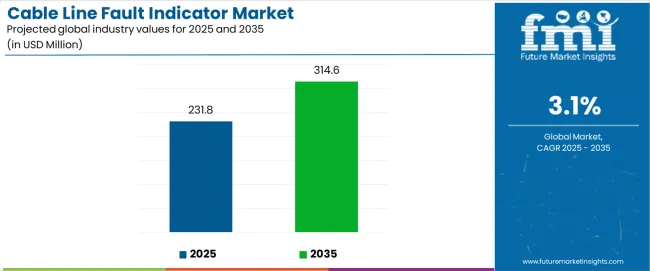 Cable Line Fault Indicator Market Industry Value Analysis