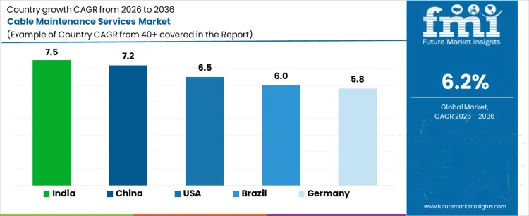 Cable Maintenance Services Market Cagr Analysis By Country